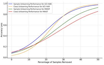 Machine unlearning in brain-inspired neural network paradigms